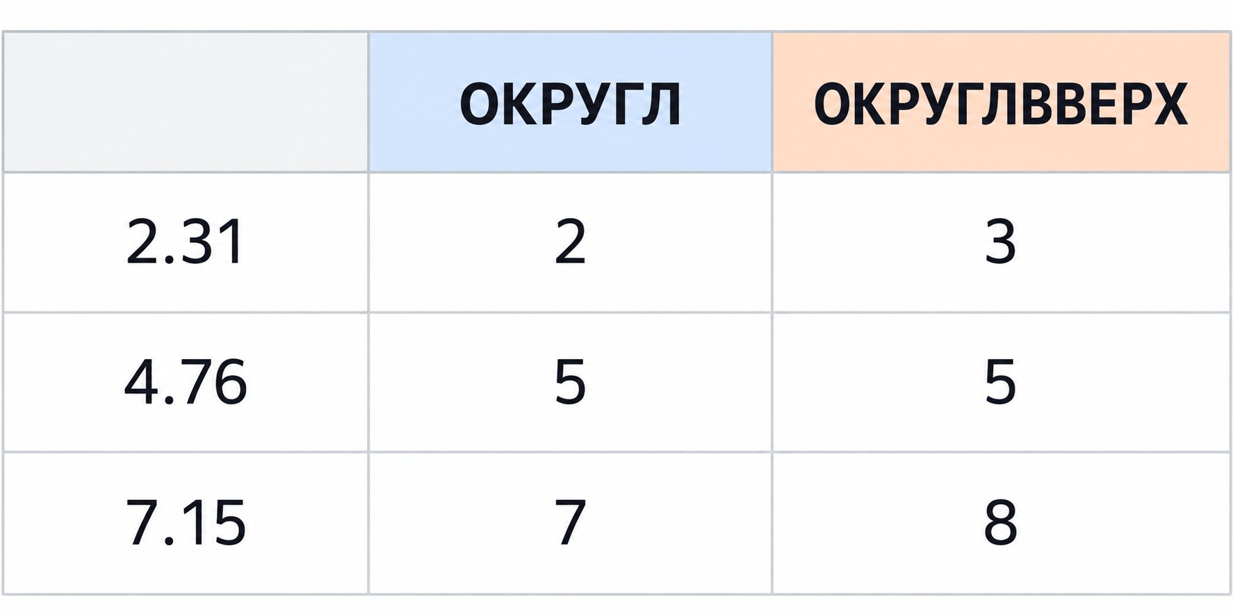 Сравнение функций ОКРУГЛ и ОКРУГЛВВЕРХ в таблице Excel на одних данных
