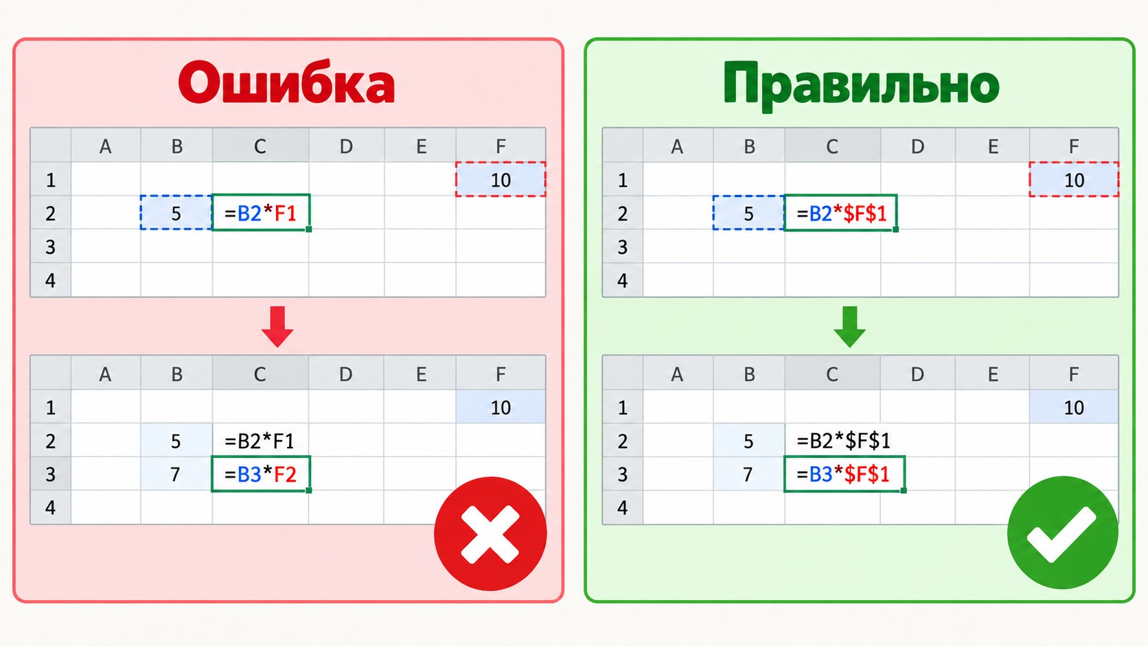 Сравнение формулы с ошибкой и правильной абсолютной ссылкой Excel