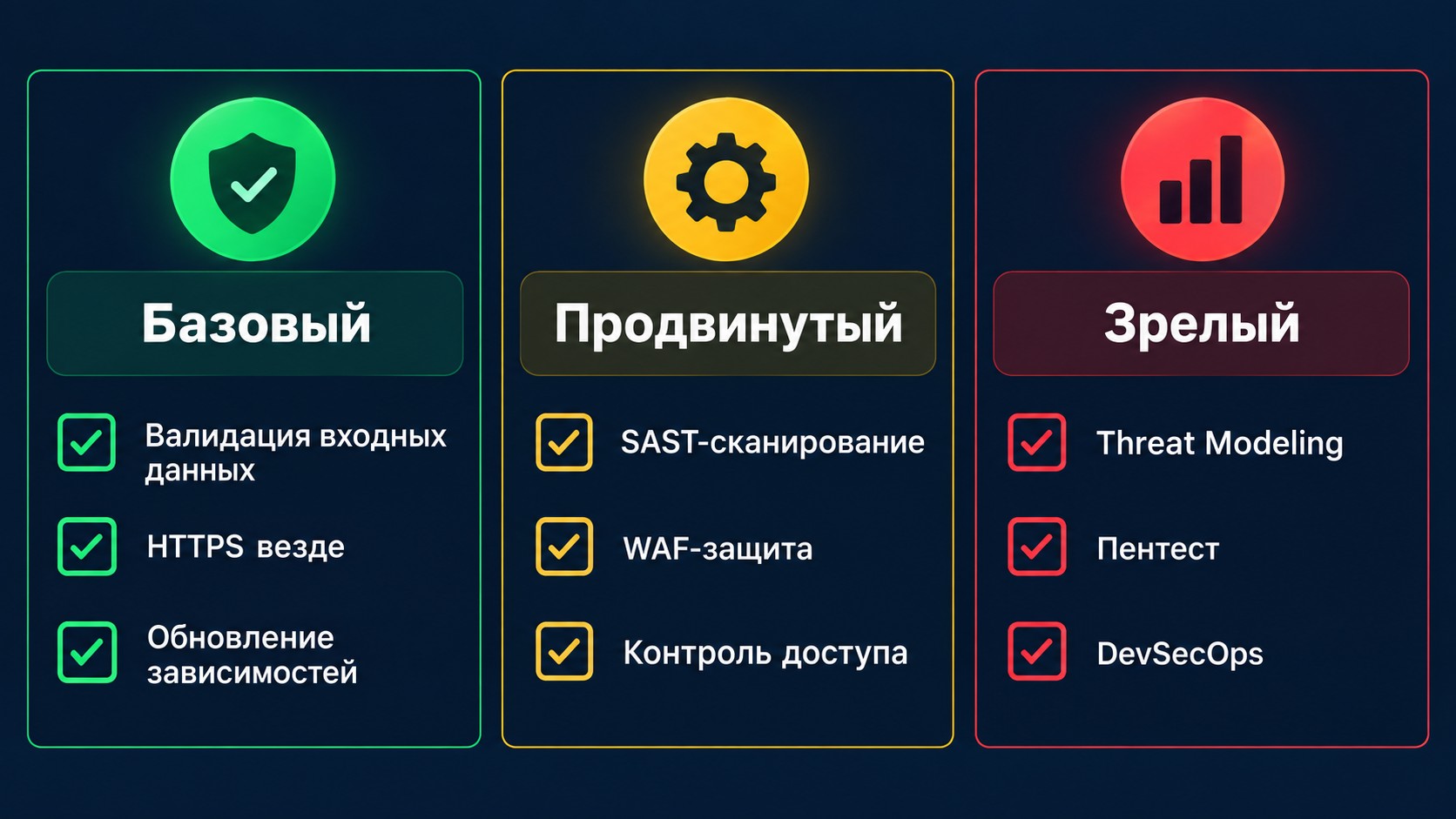 Чеклист OWASP Top 10 по трём уровням зрелости веб-безопасности организации