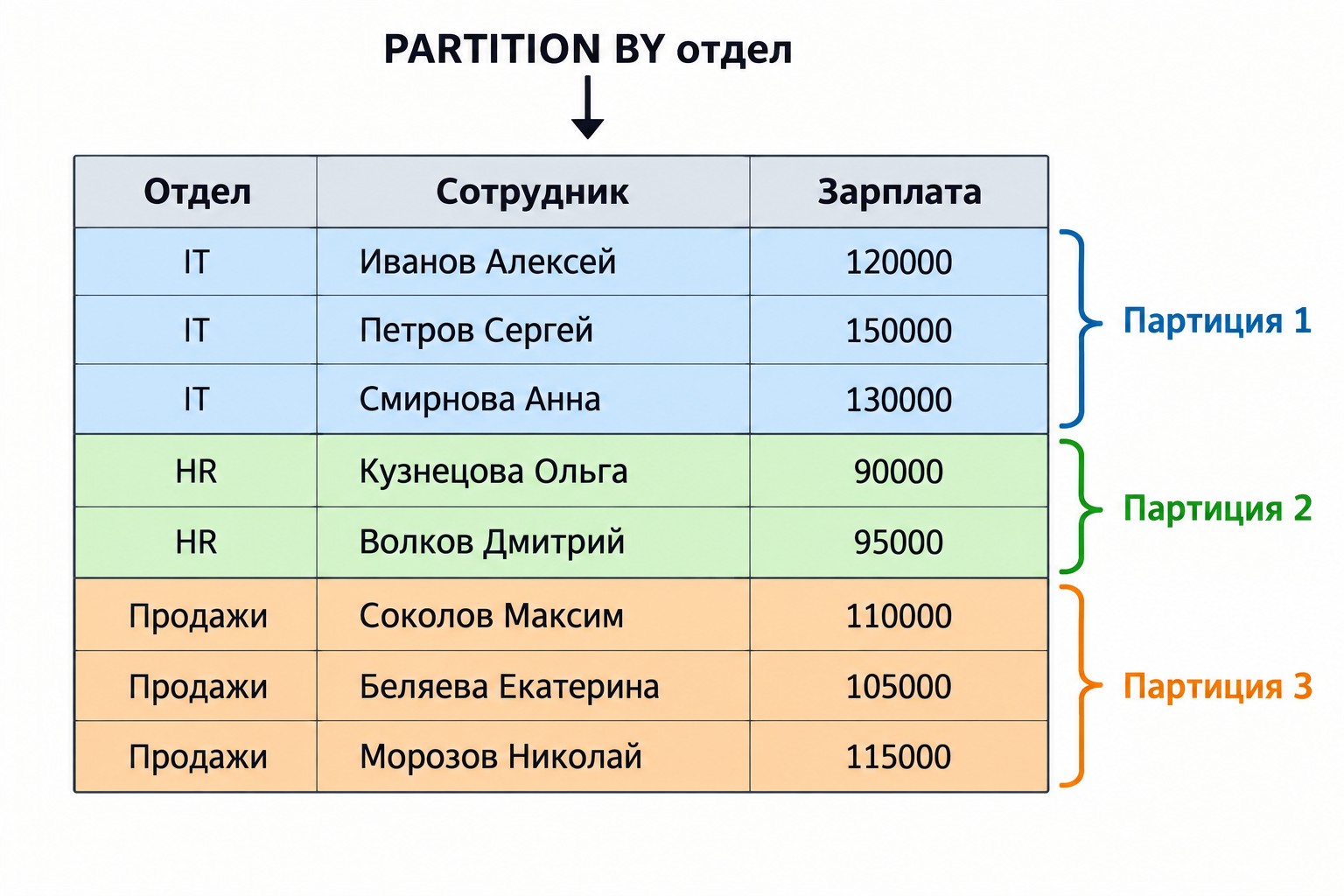 Визуализация PARTITION BY: таблица SQL разбита на партиции по столбцу отдела