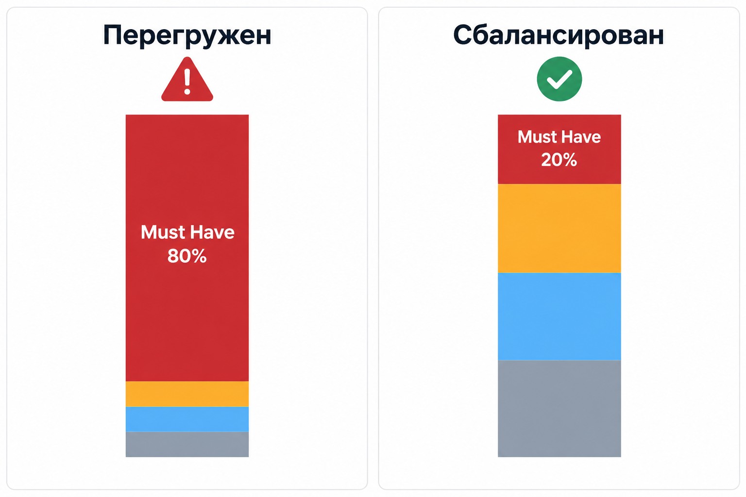 Сравнение перегруженного и сбалансированного бэклога по методу MoSCoW