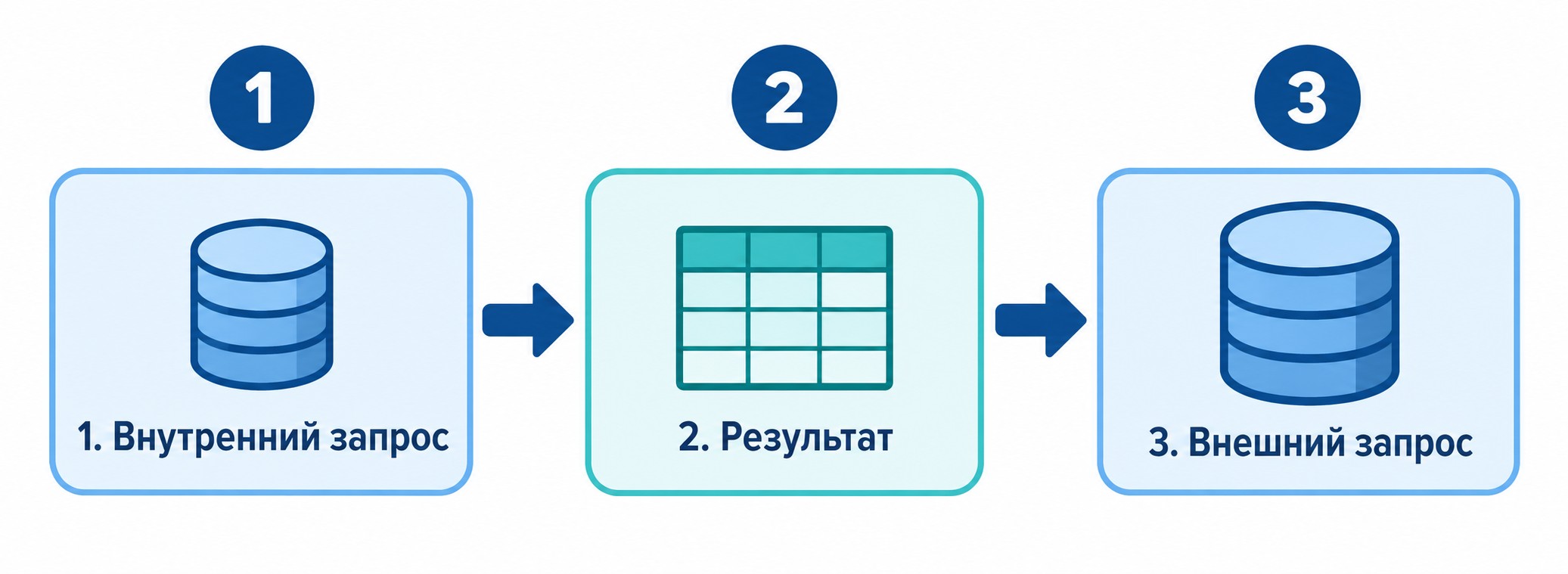 Схема порядка выполнения подзапроса SQL в СУБД — три шага