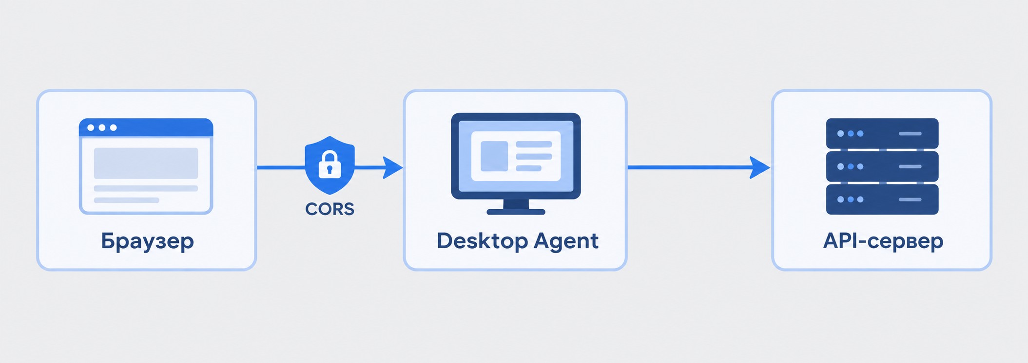Схема Desktop Agent в Postman: браузер — агент — API-сервер