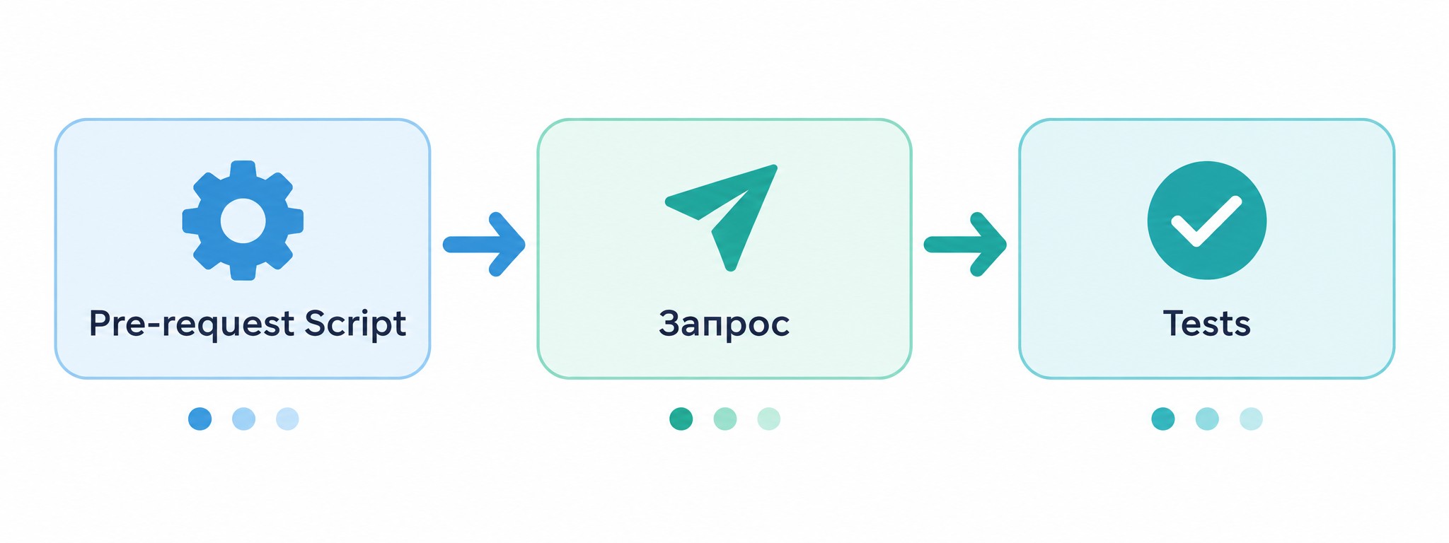 Поток тестирования в Postman: Pre-request Script, запрос, Tests