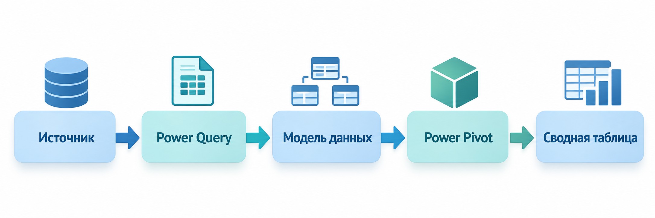 Схема пайплайна Power Pivot от источника данных до сводной таблицы