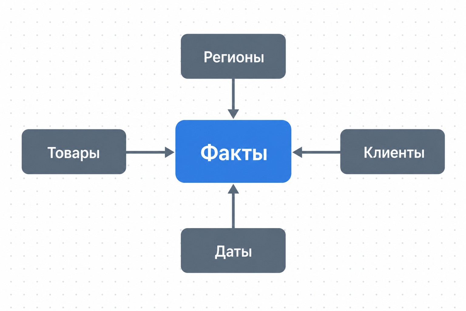 Звёздная схема Power Pivot — таблица фактов и связанные справочники