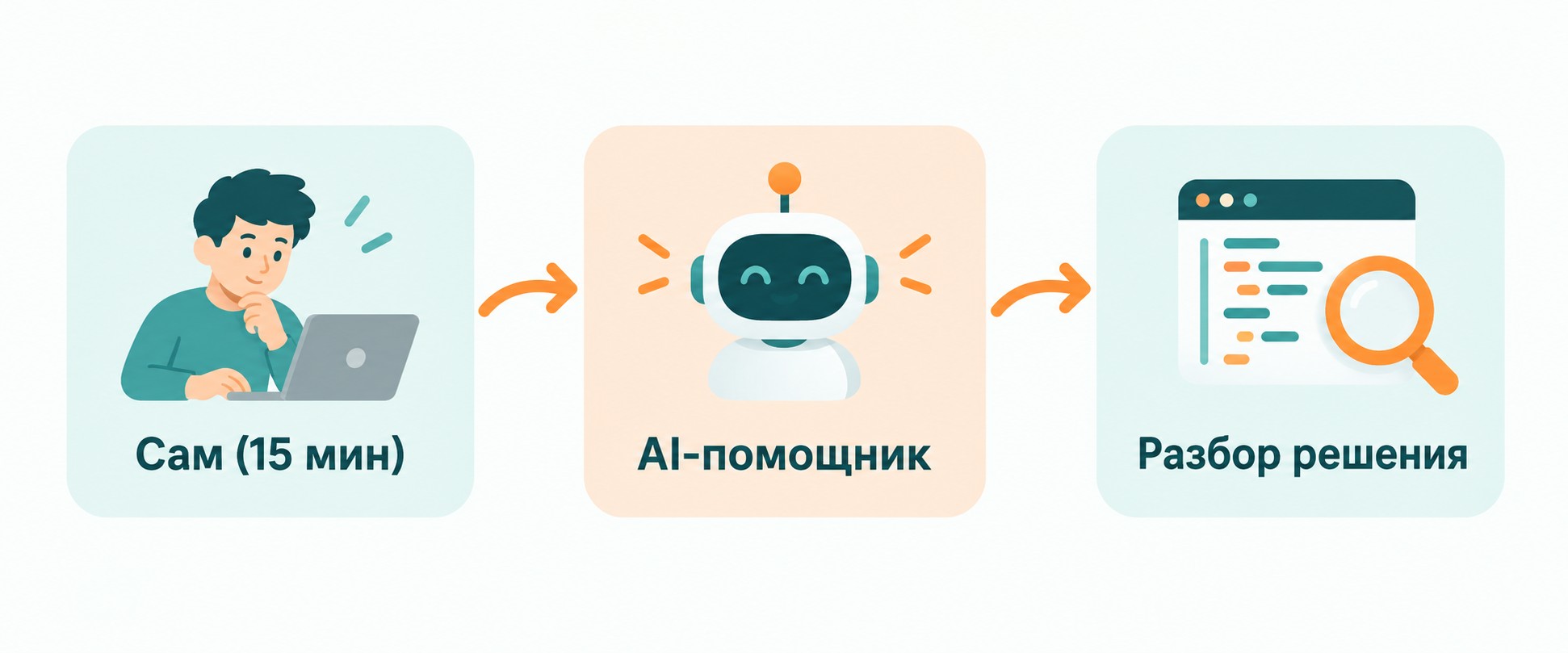 Схема правила 15 минут: самостоятельно, AI-помощник, разбор решения