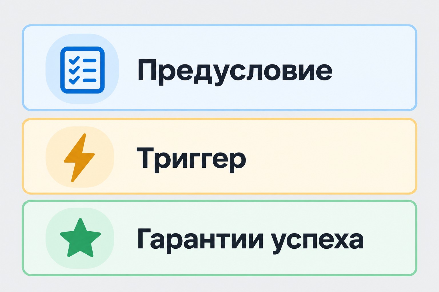Три поля шаблона use case: предусловие, триггер и гарантии успеха