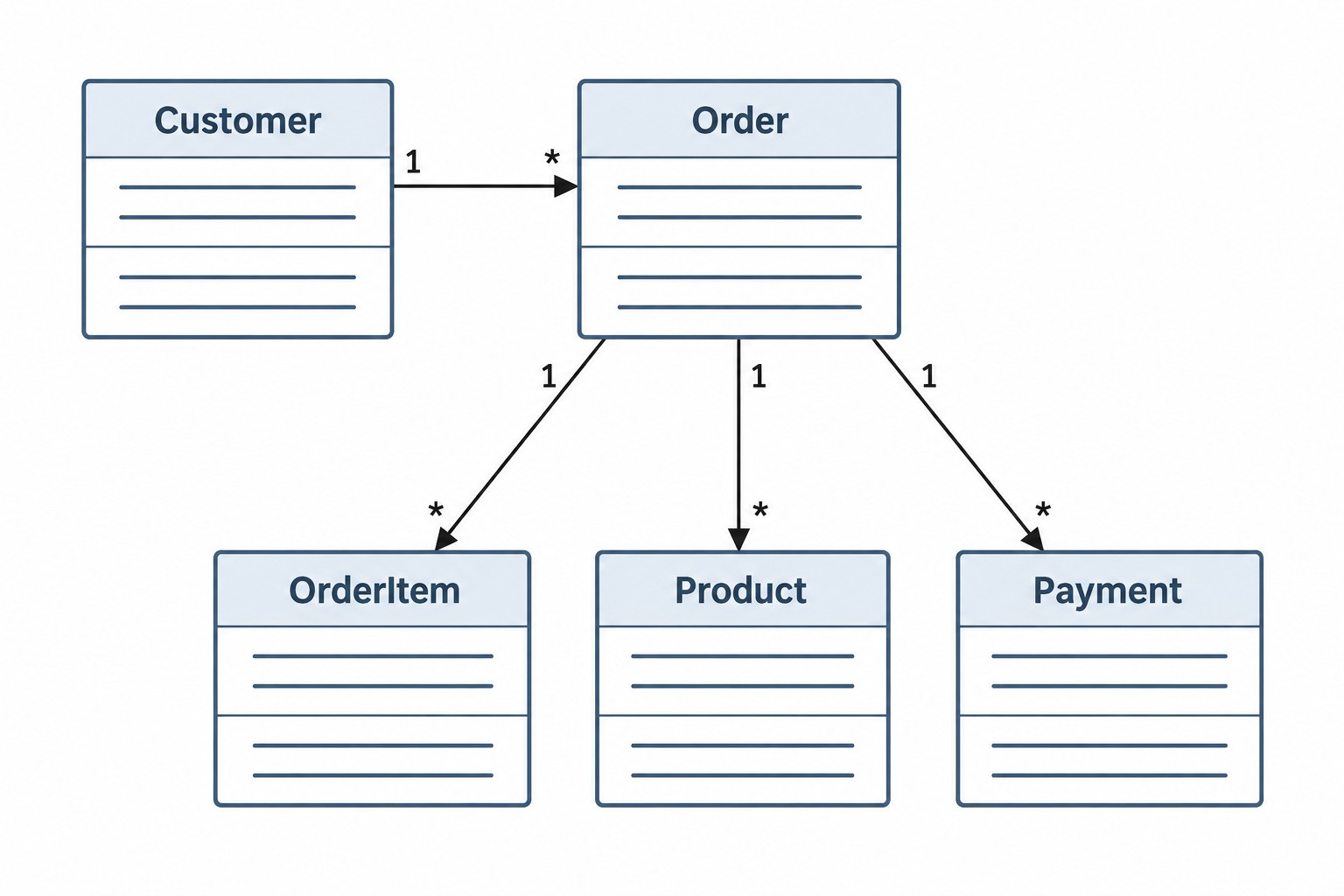 Пример диаграммы классов UML: Customer, Order, Product и Payment