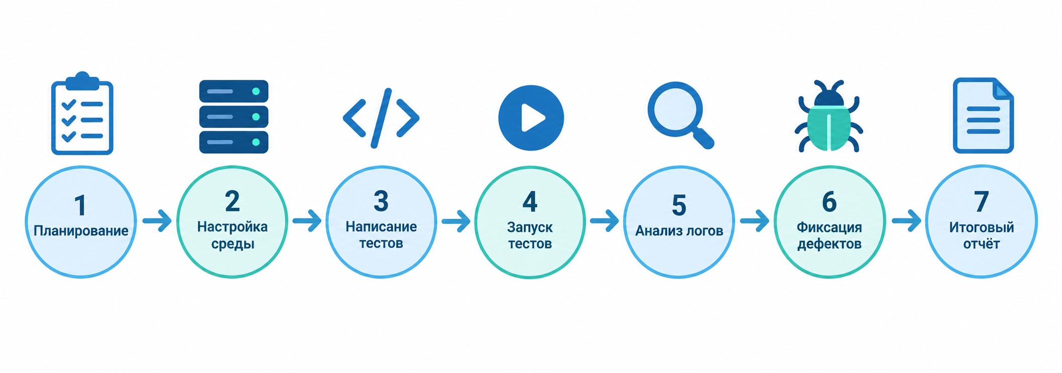 Пошаговый процесс интеграционного тестирования системы — 7 этапов