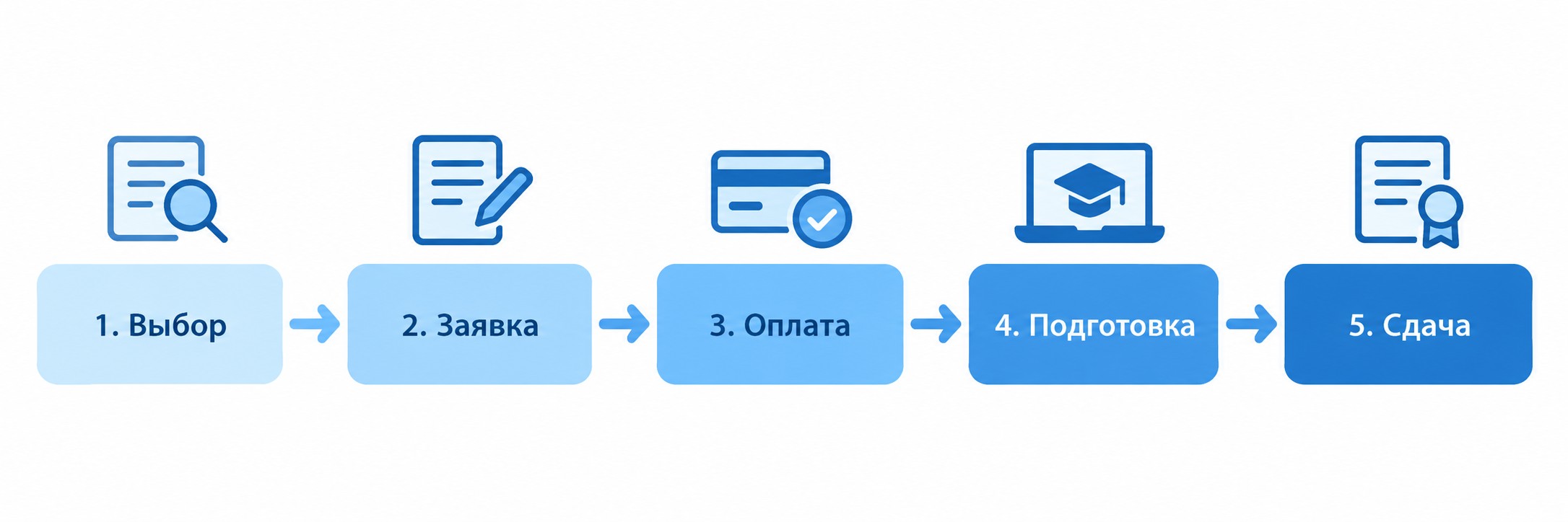 Процесс получения сертификата 1С за пять последовательных шагов