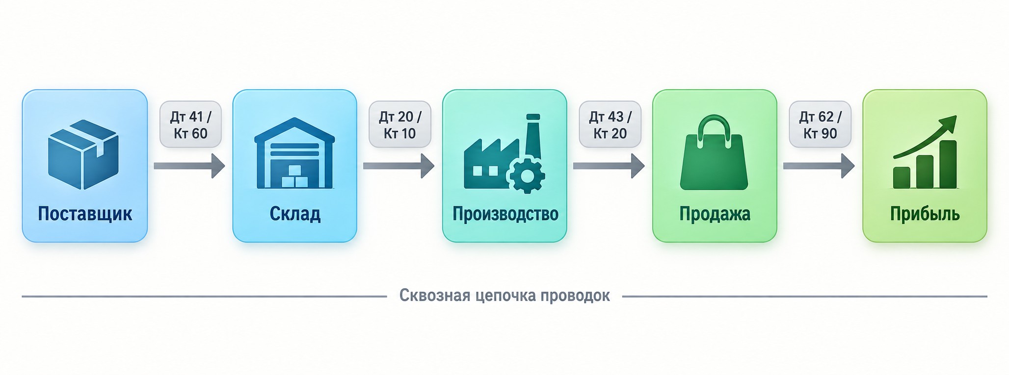 Блок-схема проводок: от поставщика через склад до прибыли