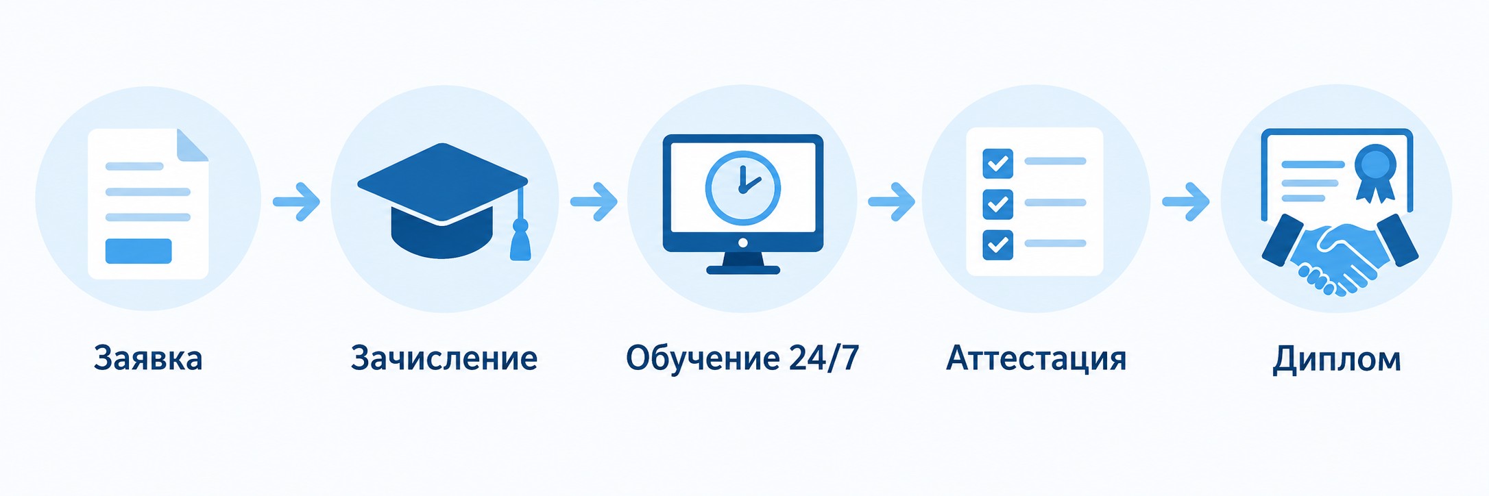 Пять шагов профессиональной переподготовки от заявки до диплома