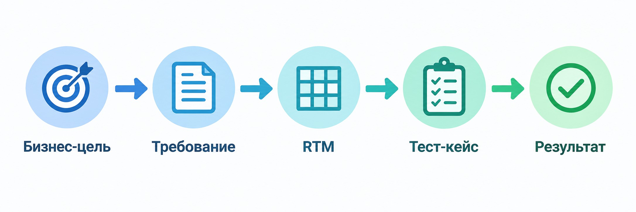 Путь требования через матрицу трассировки: от бизнес-цели до тест-кейса