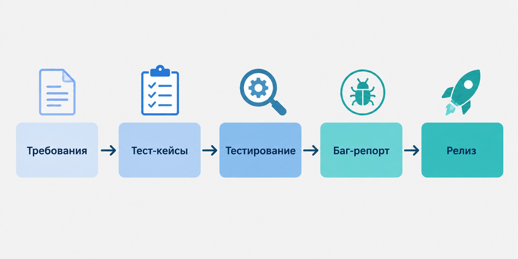 Рабочий цикл QA-инженера — пять шагов от требований до релиза