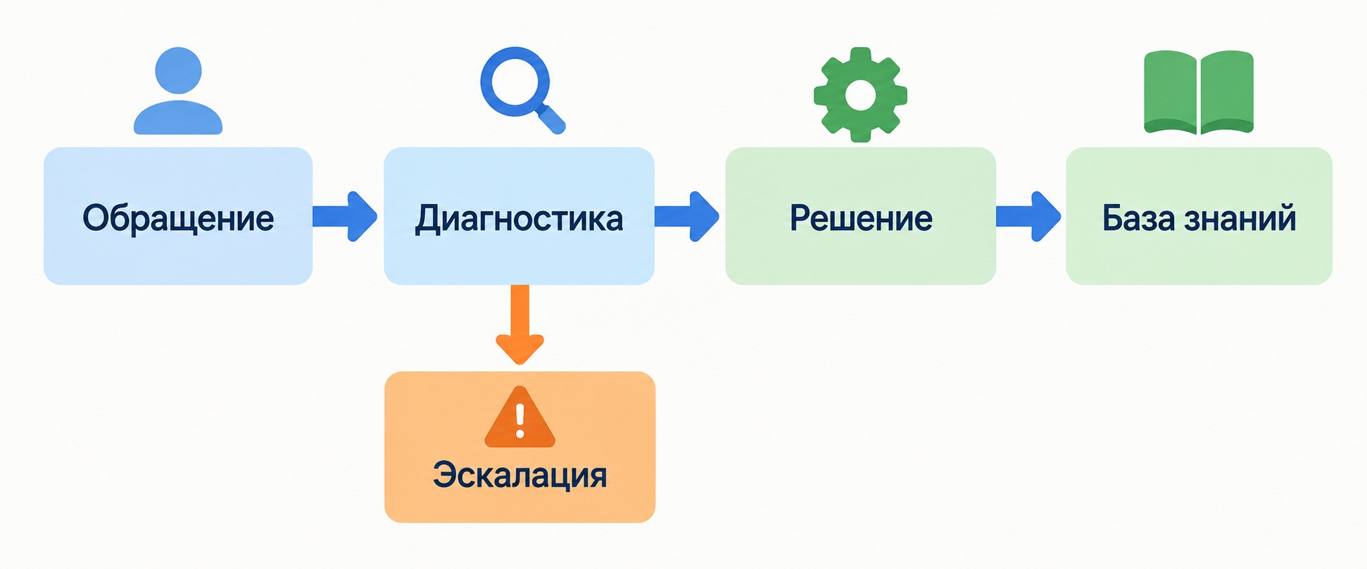 Схема рабочего цикла инженера технической поддержки от обращения до решения