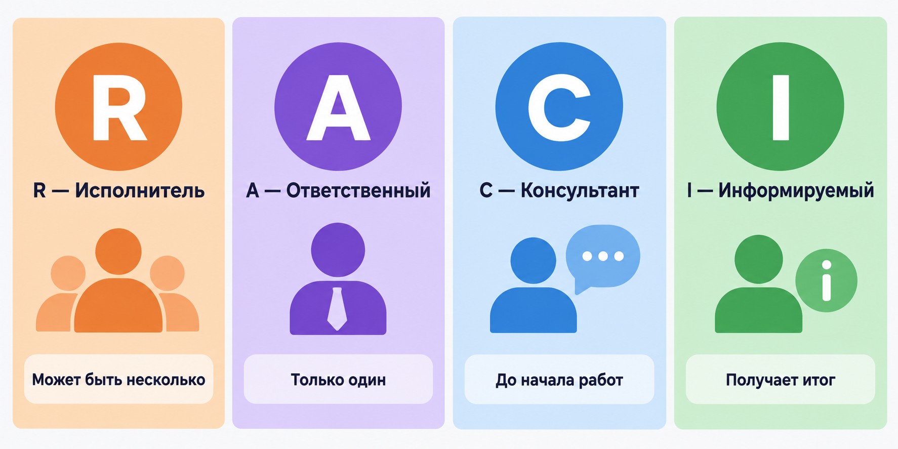 Схема четырёх ролей матрицы RACI с цветовыми кодами и ограничениями