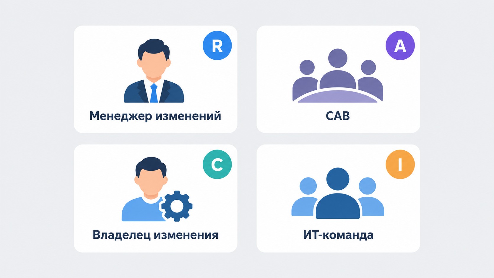 RACI-схема ролей и ответственности в управлении изменениями ITIL
