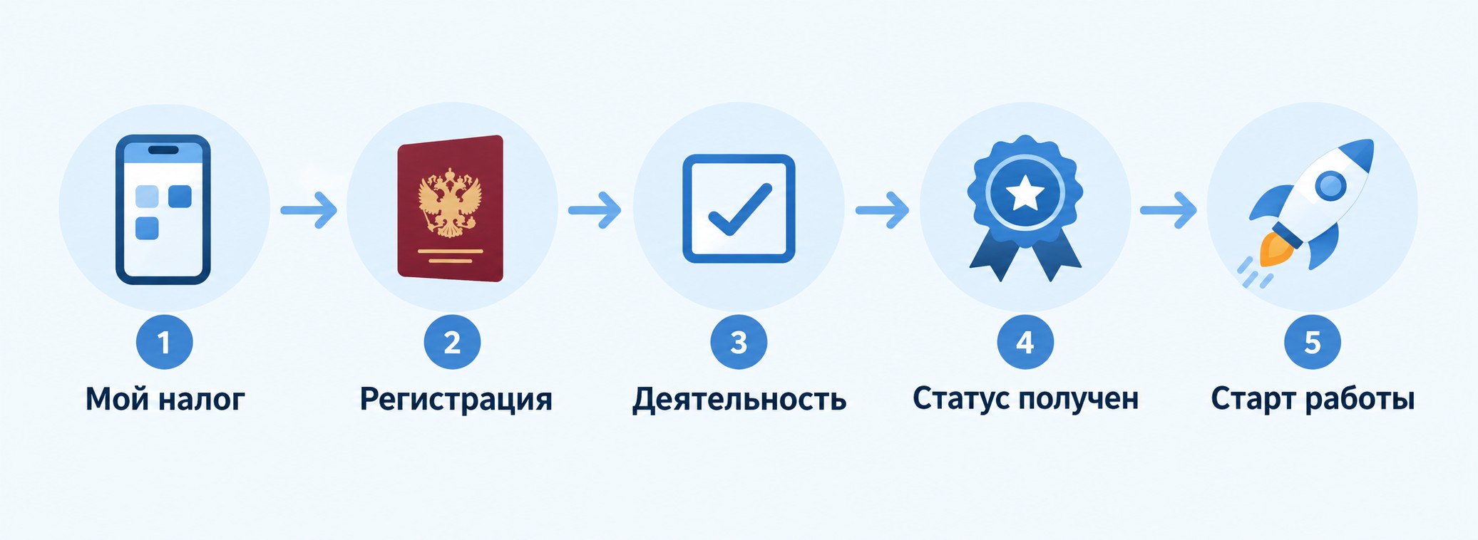 5 шагов регистрации самозанятого для начинающего фрилансера