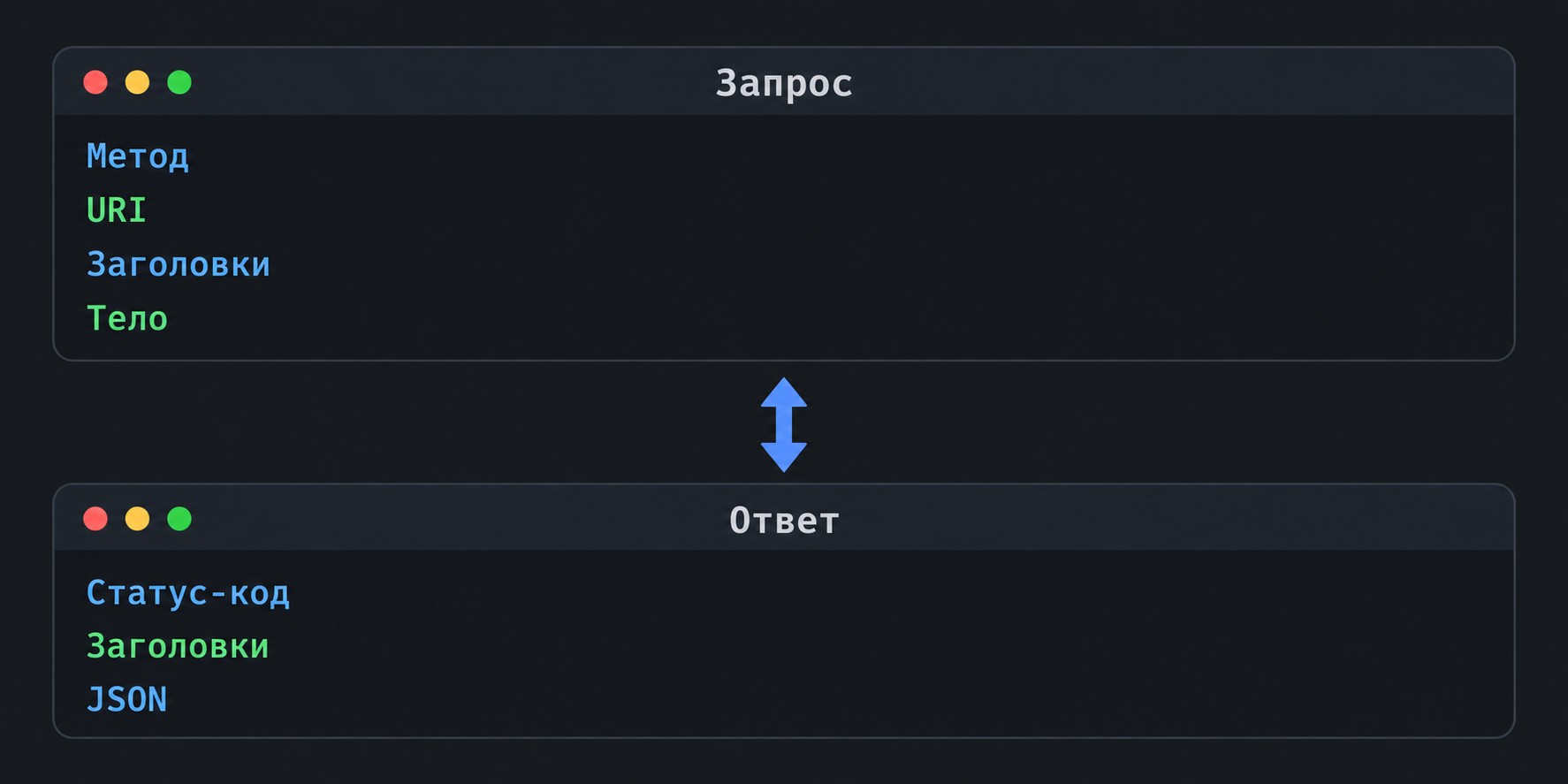 Структура HTTP-запроса и ответа REST API — метод, URI, JSON