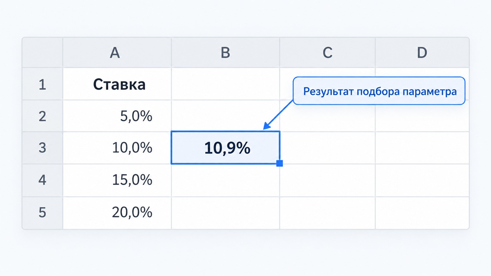 Ячейка B3 в Excel с результатом подбора параметра — ставка 10,9%