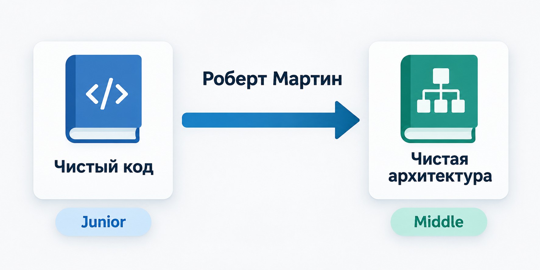 Схема: Роберт Мартин — Чистый код для junior, Чистая архитектура для middle