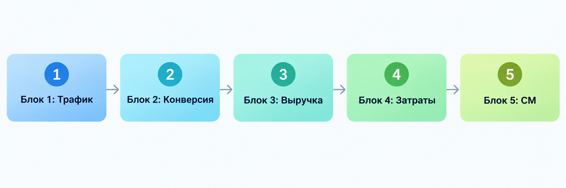Схема пяти блоков таблицы расчёта юнит-экономики