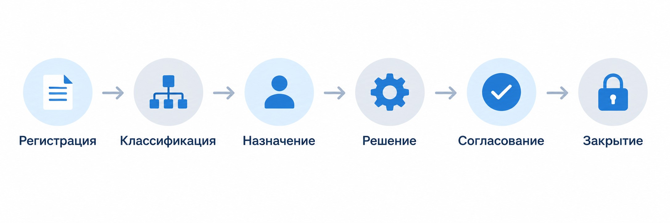 Инфографика: 6 шагов обработки заявки в системе service desk