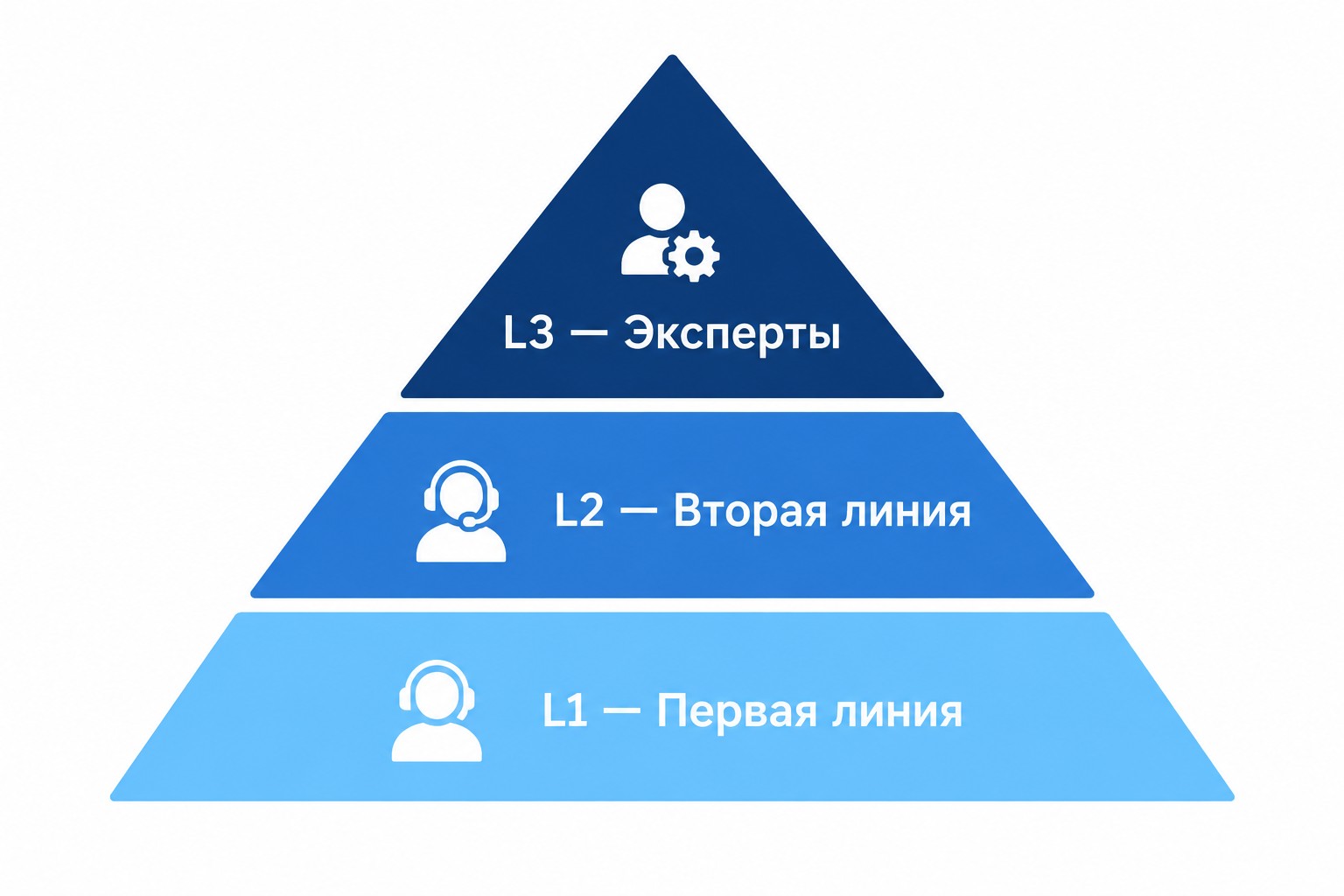 Инфографика уровней поддержки L1 L2 L3 в структуре service desk