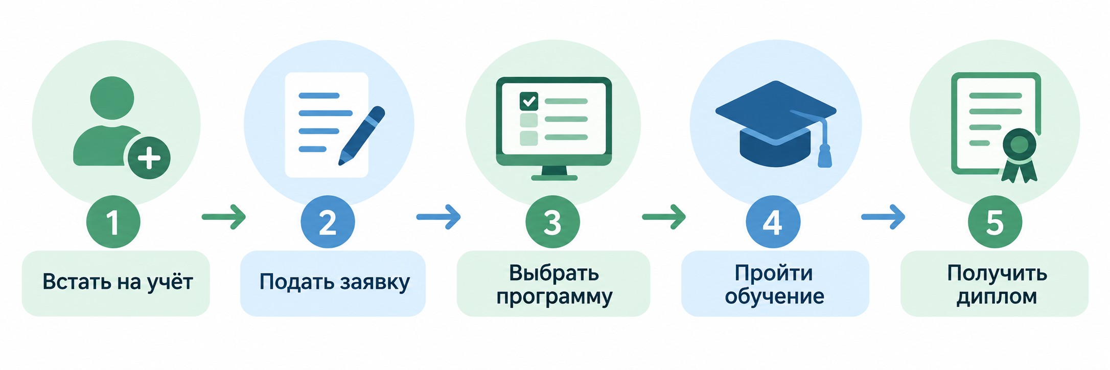 Шаги получения бесплатной переподготовки: от учёта в ЦЗН до диплома