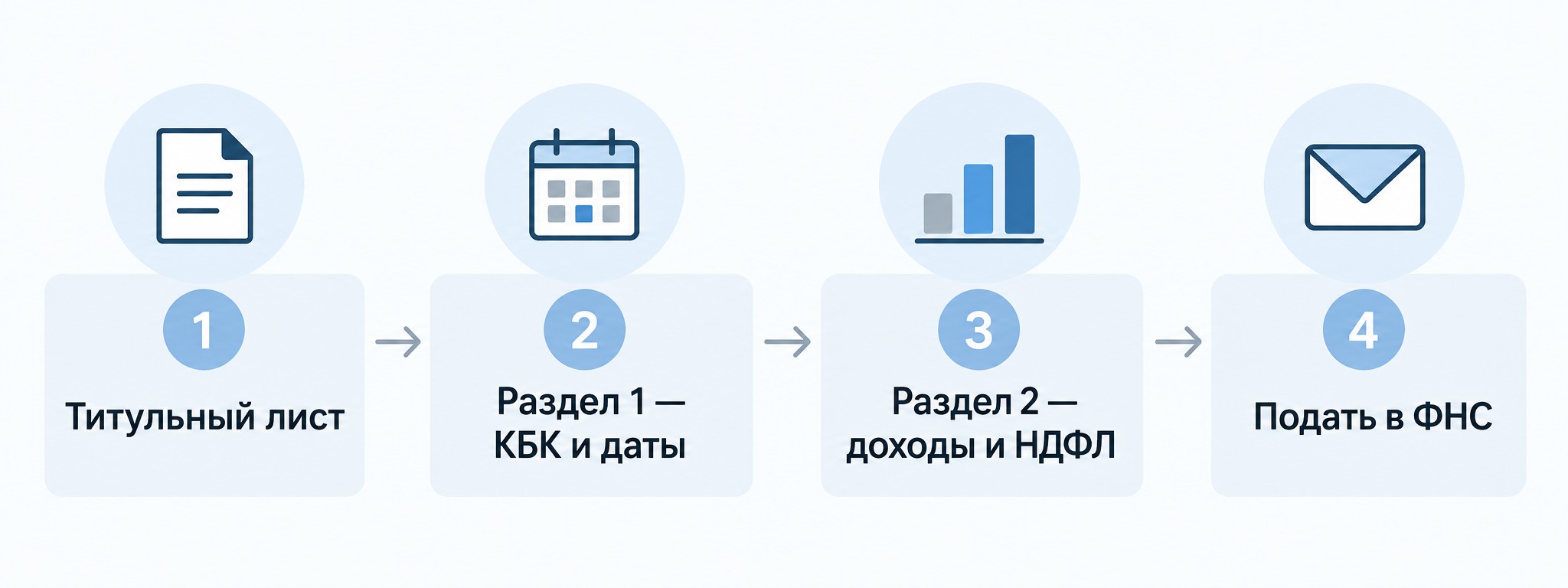 Четыре шага заполнения формы 6-НДФЛ — пошаговая инструкция