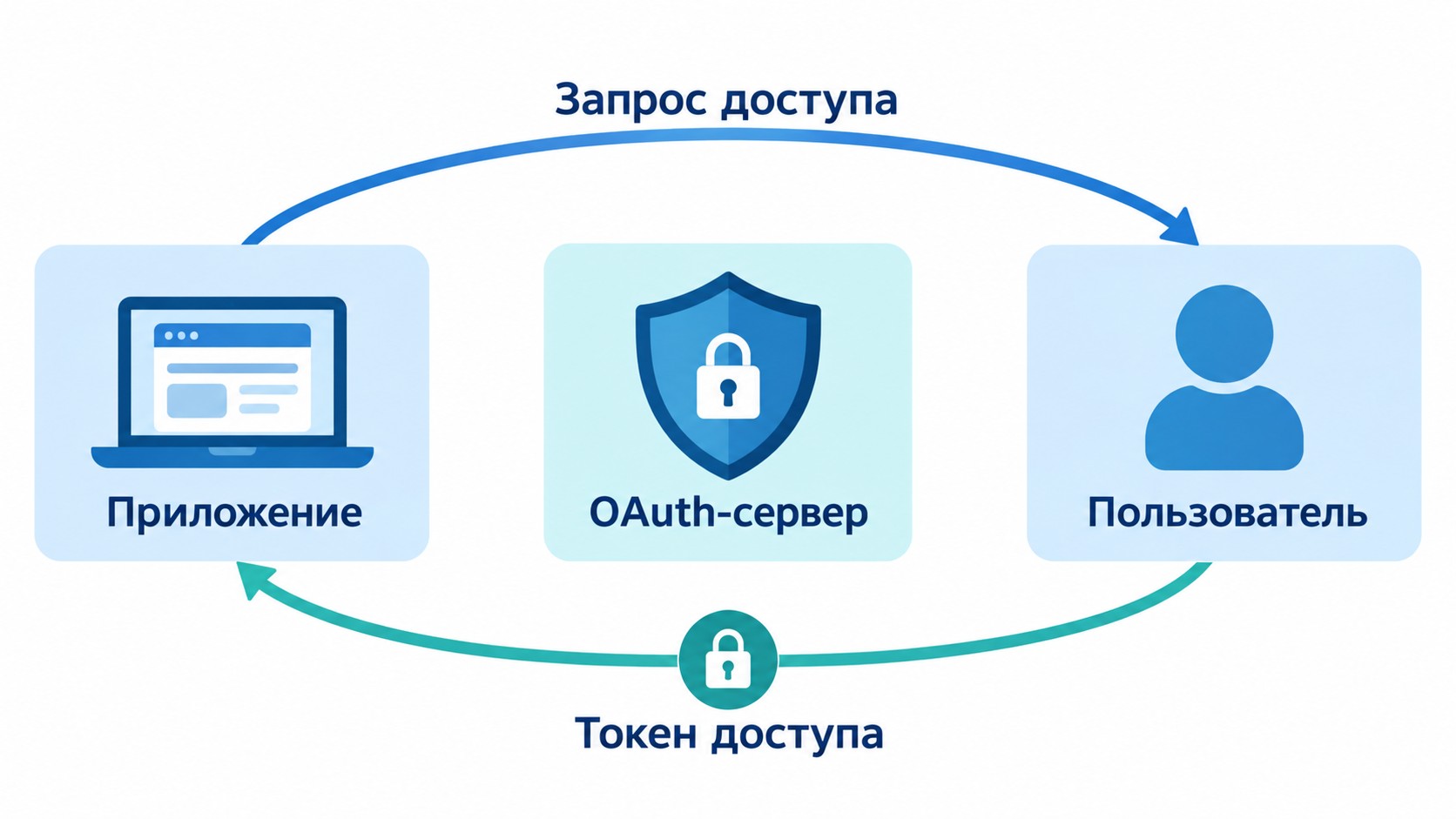 Схема внешней интеграции через OAuth-авторизацию при тестировании
