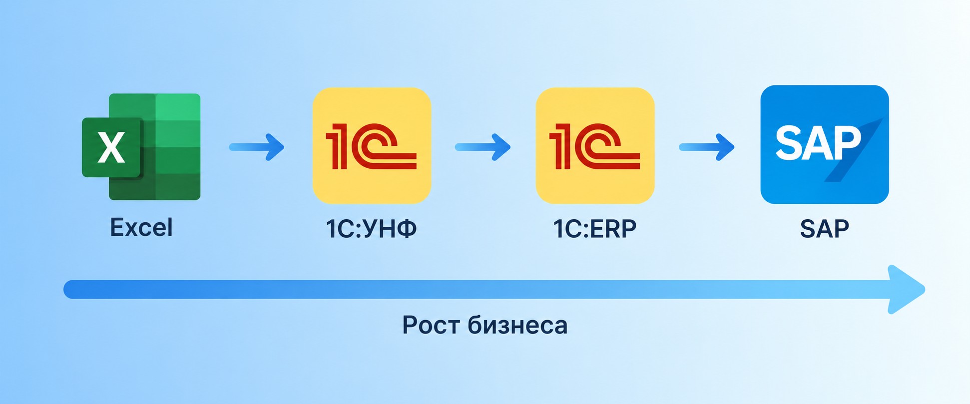 Шкала автоматизации управленческого учёта от Excel до SAP