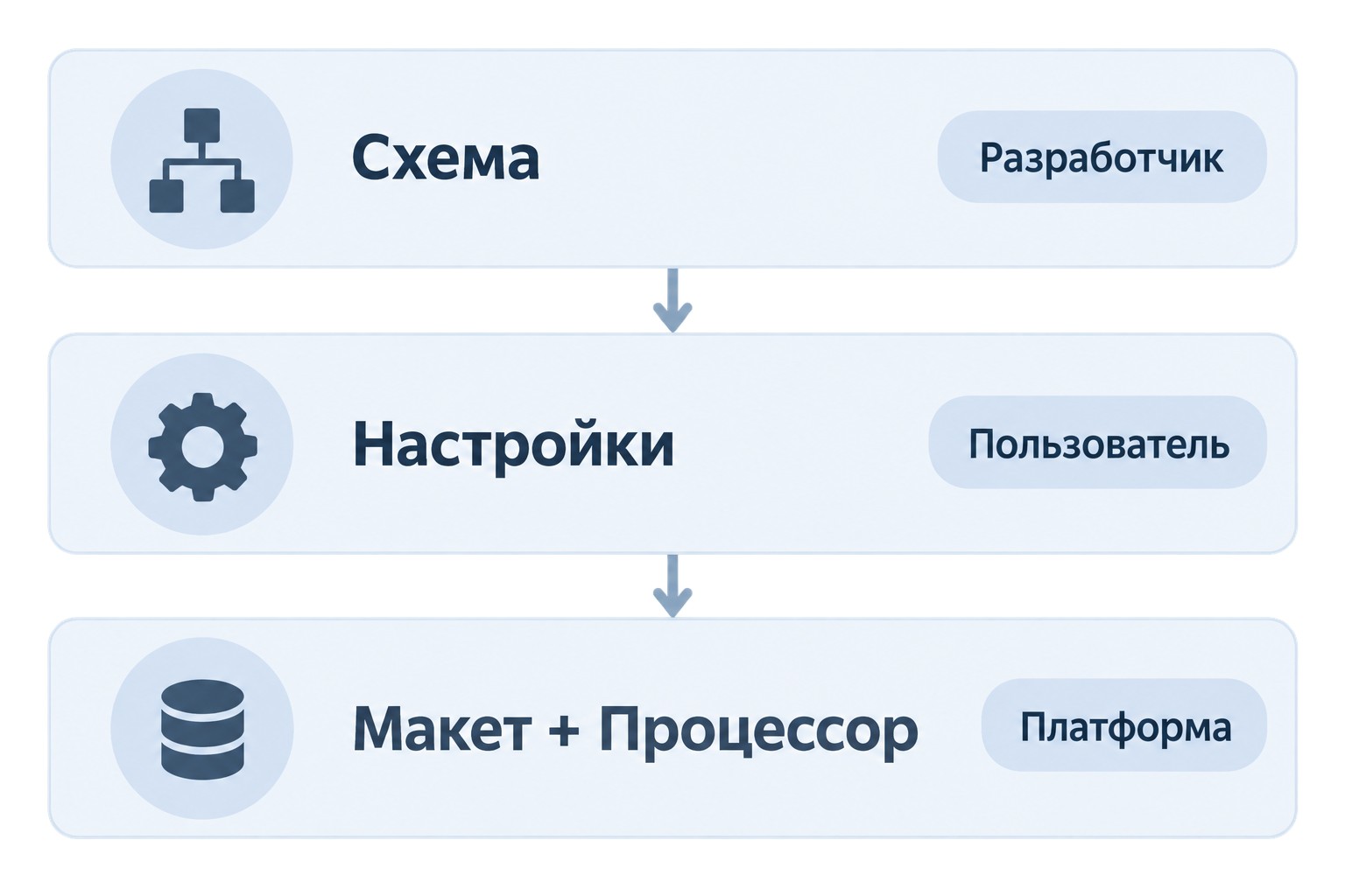Три слоя СКД в 1С: схема, настройки, макет и процессор