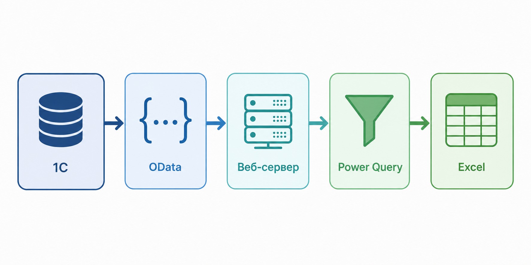 Схема интеграции 1С через OData и Power Query в Excel