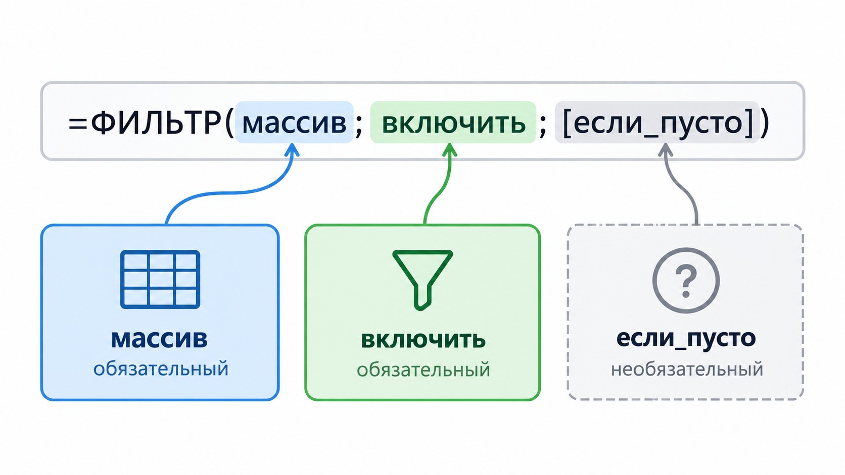 Схема трёх аргументов функции ФИЛЬТР в Excel с цветовыми блоками