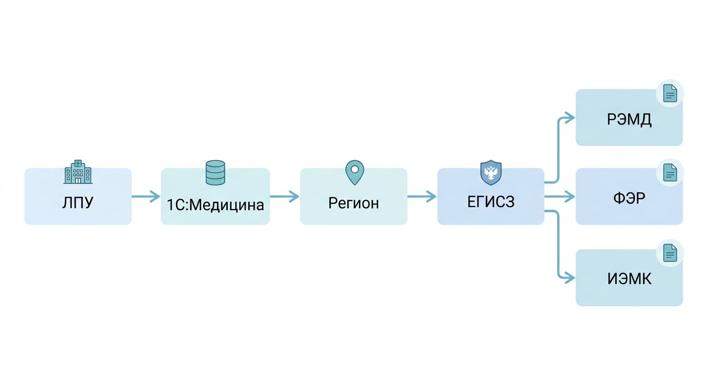 Схема интеграции 1С:Медицина с ЕГИСЗ — от ЛПУ до федеральных реестров РЭМД ФЭР ИЭМК
