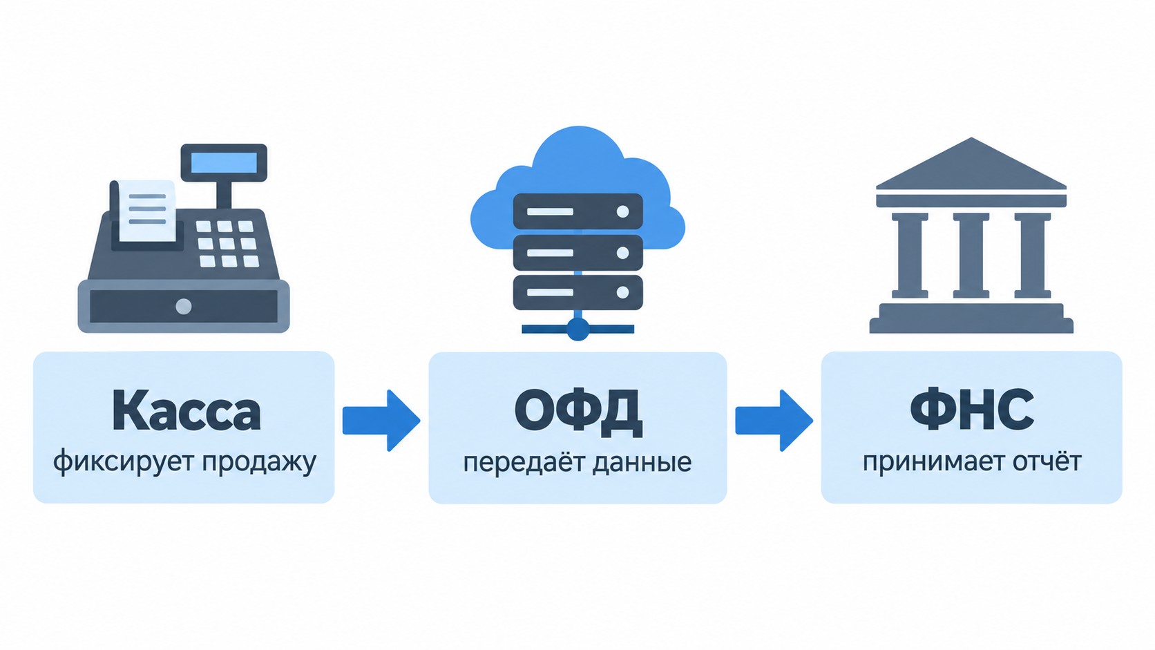 Схема передачи данных онлайн-кассы: Касса → ОФД → ФНС