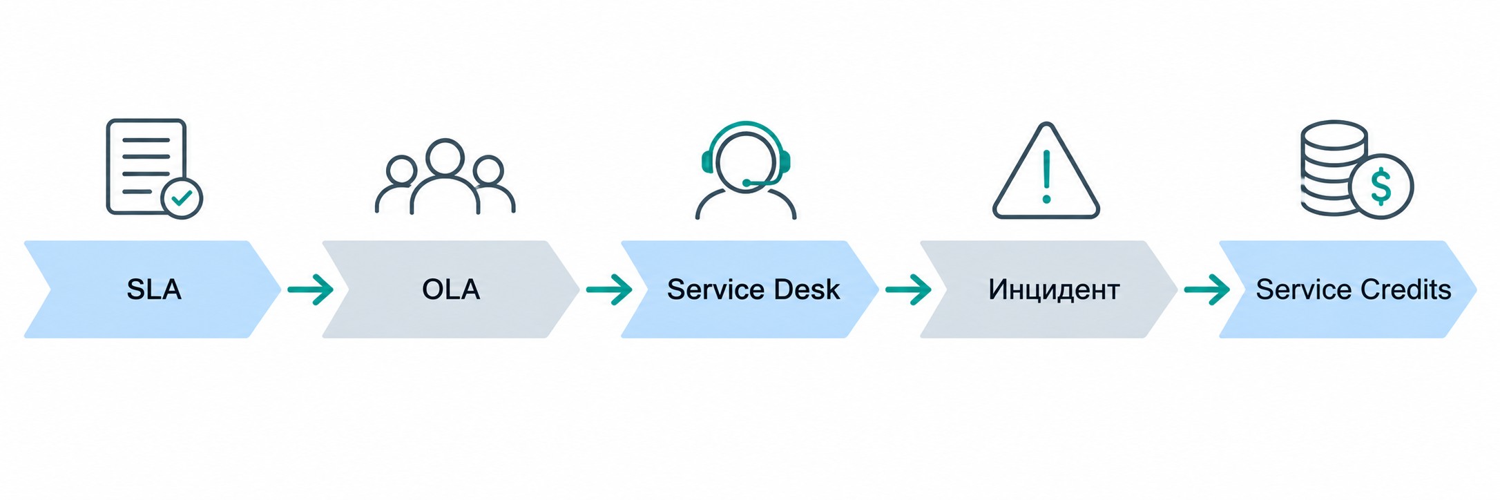 Схема цепочки SLA — OLA — Service Desk — Инцидент — Service Credits