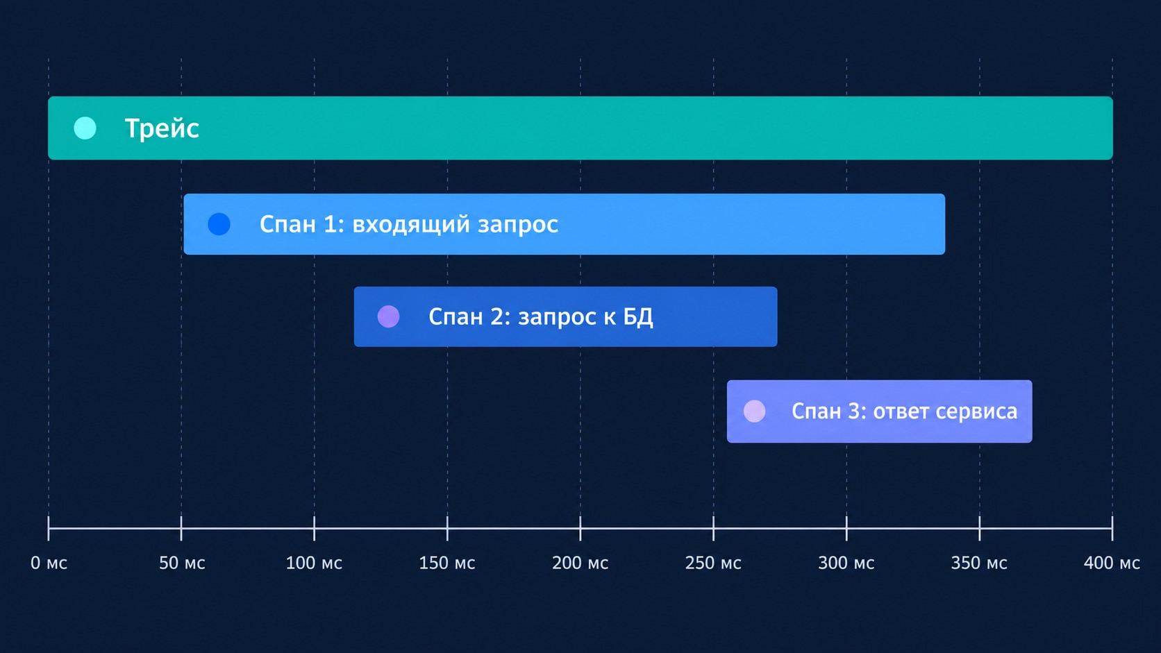 Схема трейса и спанов при трассировке запросов в интеграционных тестах