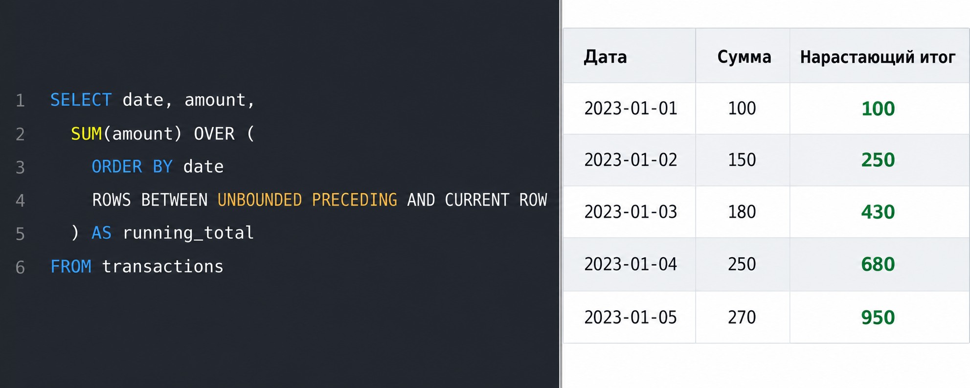 SQL накопительная сумма SUM OVER с нарастающим итогом — код и результат