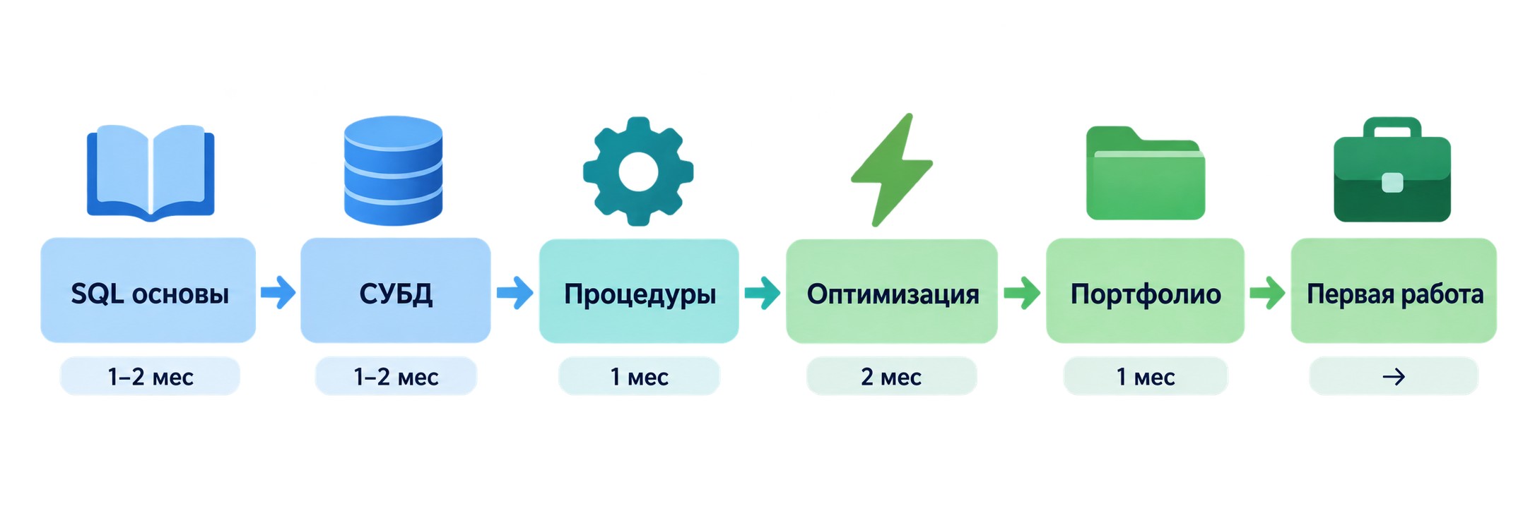 Роадмап как стать SQL-разработчиком — 6 шагов с временными метками
