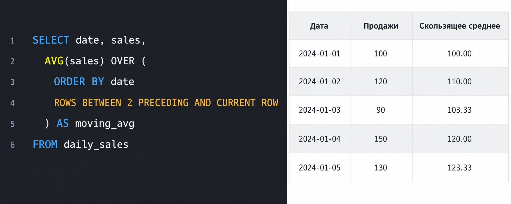 SQL-код скользящего среднего ROWS BETWEEN и таблица с результатами расчёта