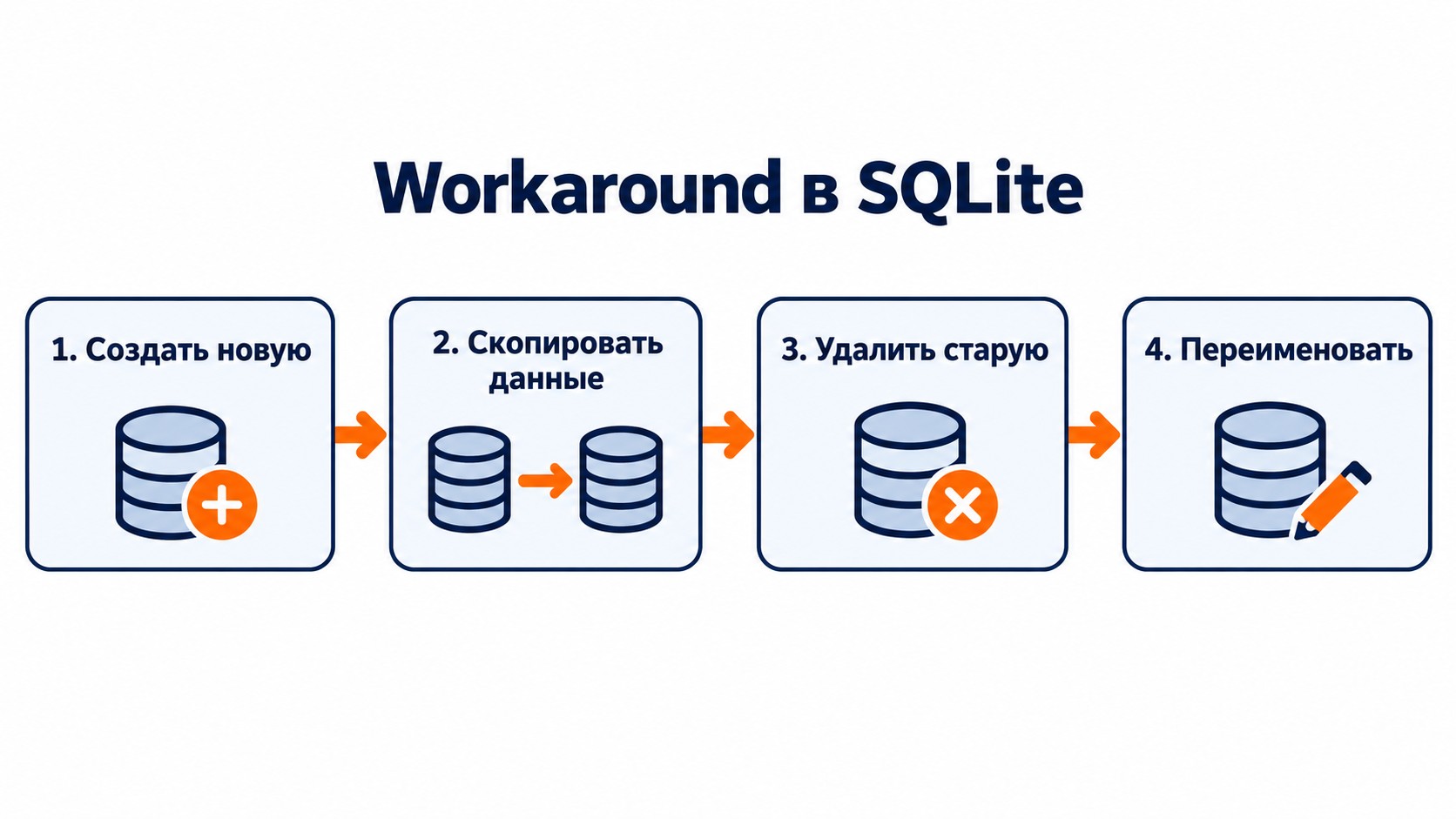 Четыре шага обходного пути для изменения PRIMARY KEY в SQLite