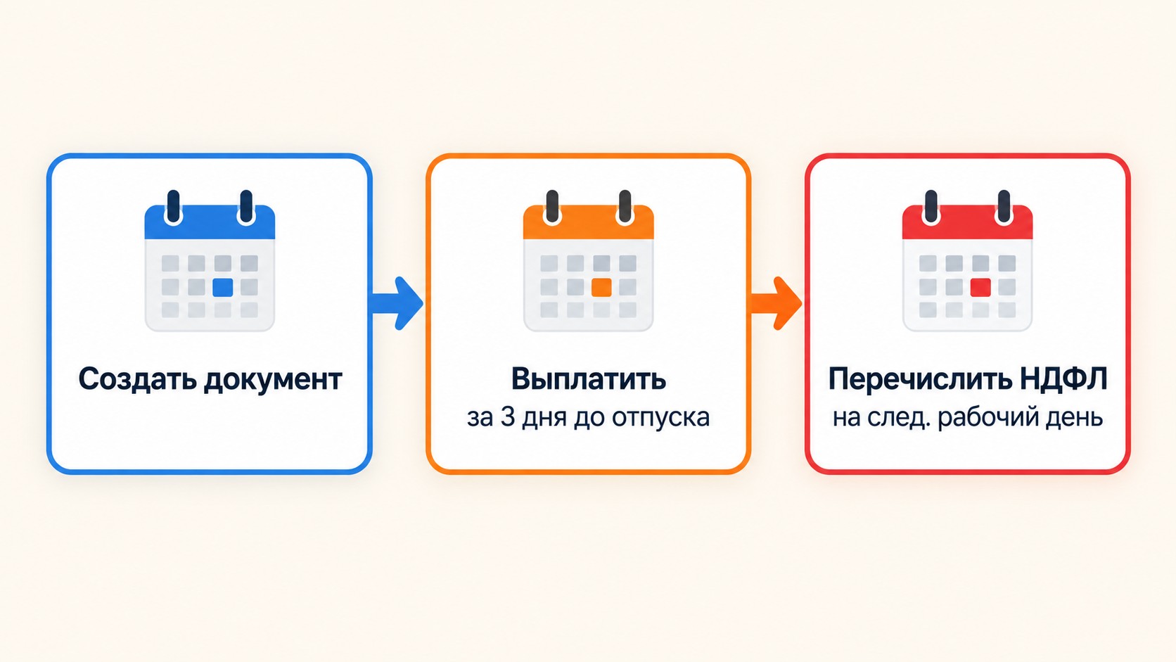 Три срока по отпускным — создать документ, выплатить, перечислить НДФЛ