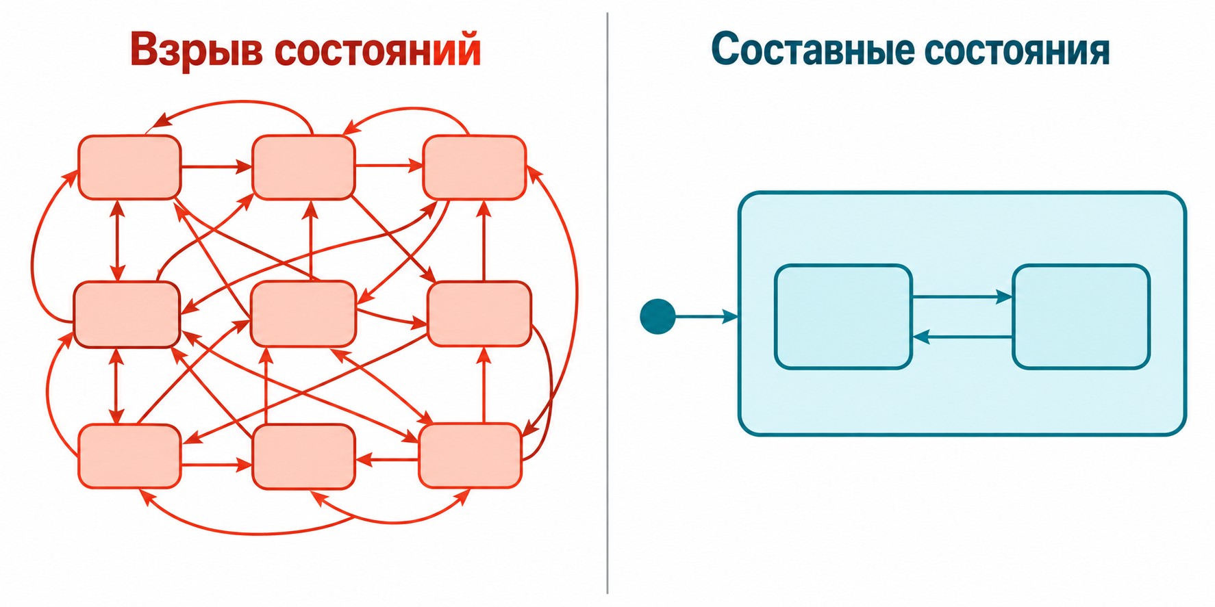 Сравнение взрыва состояний UML и упрощённой диаграммы с составными состояниями