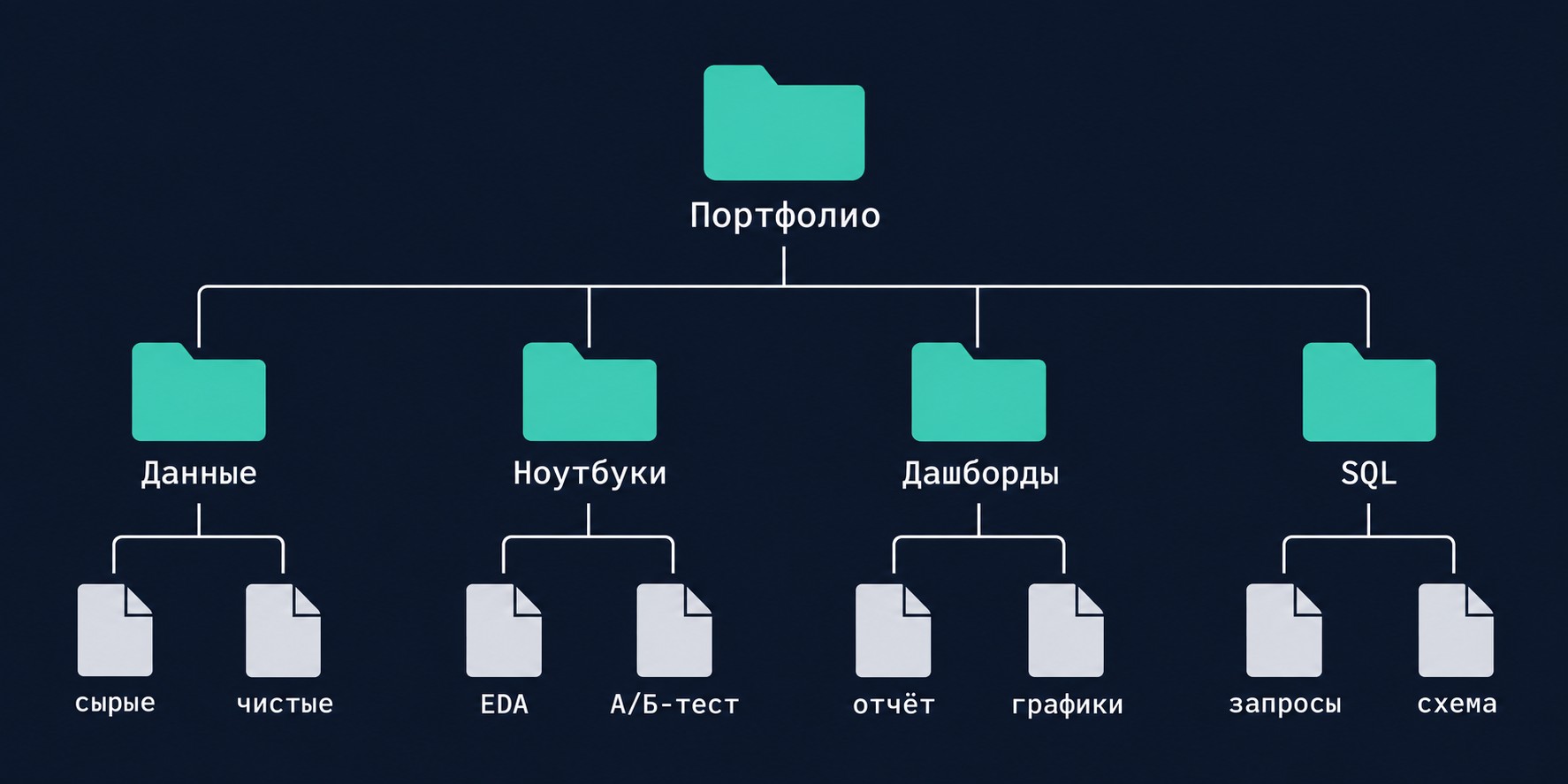 Структура GitHub-репозитория аналитика данных — дерево папок с кейсами