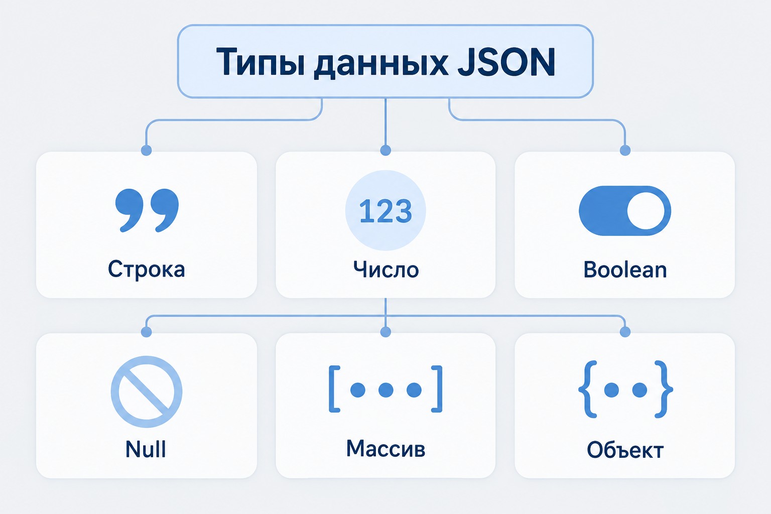 Инфографика с шестью типами данных формата JSON