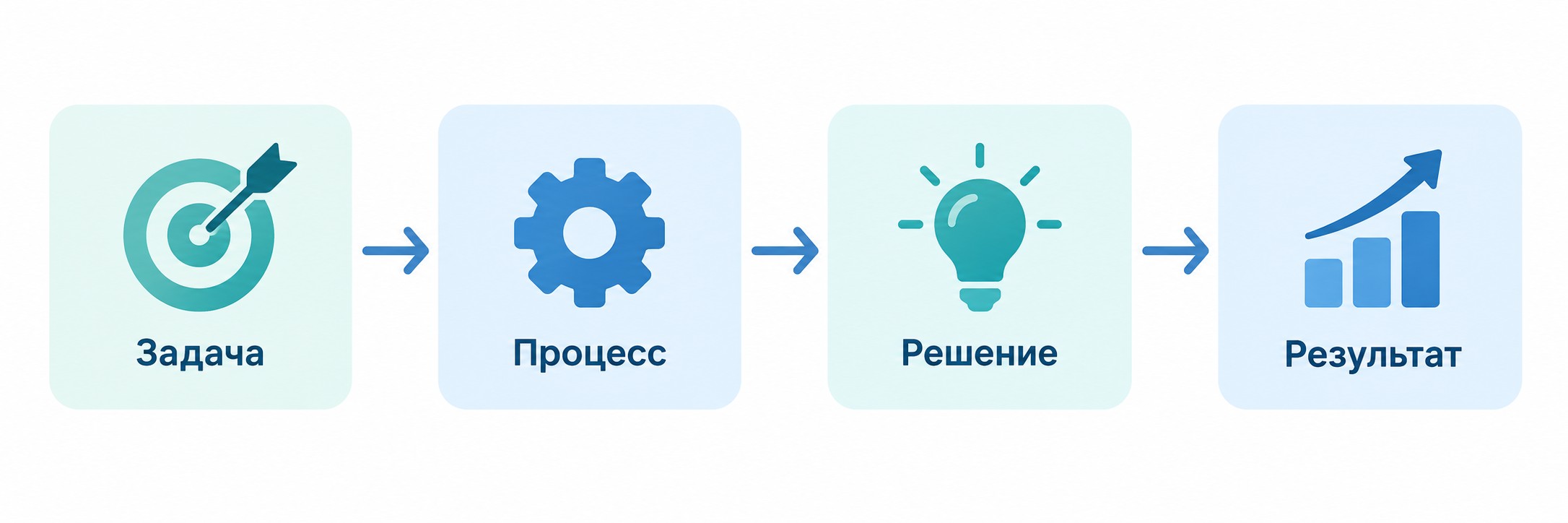 Структура кейса в портфолио дизайнера: задача, процесс, решение, результат