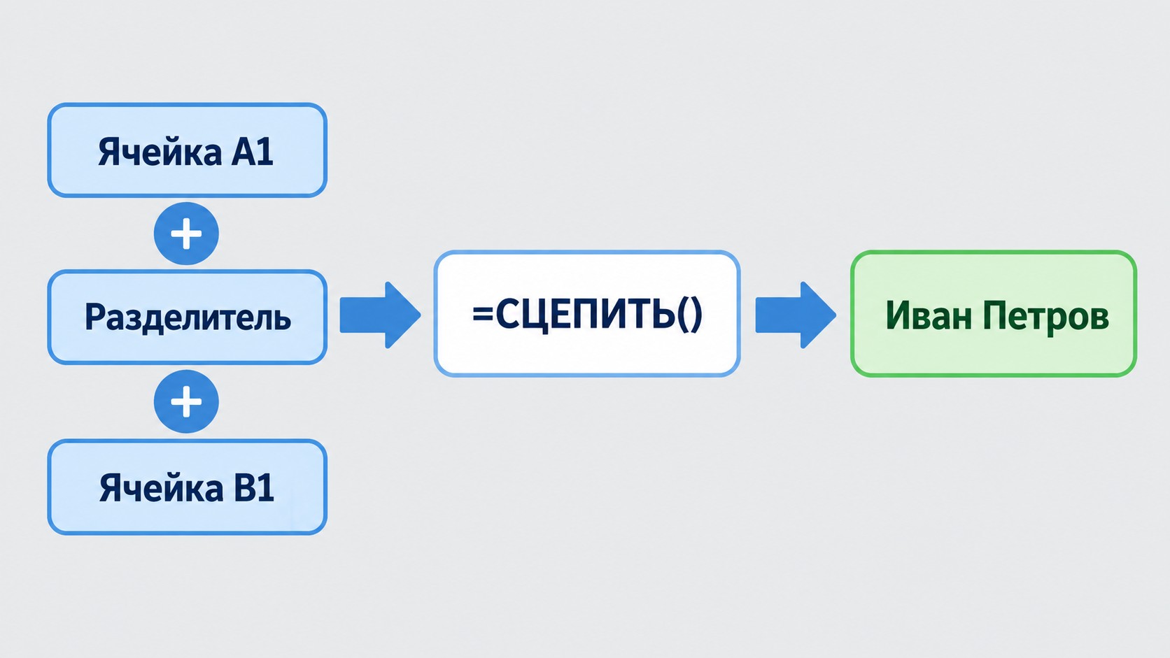 Схема объединения трёх элементов через функцию СЦЕПИТЬ в Excel